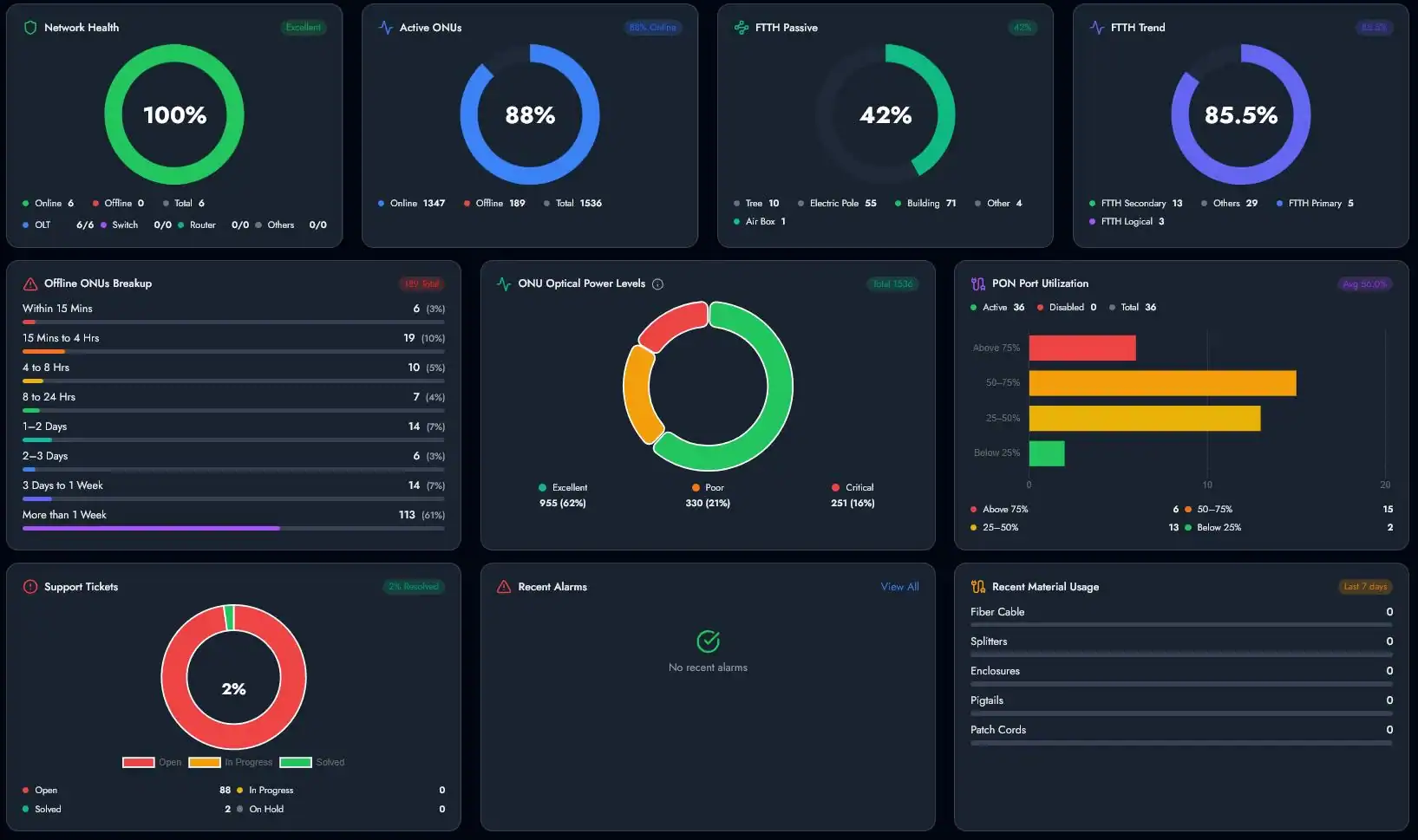 Fibre monitoring dashboard showing RFTS network analytics, performance metrics and fault detection insights.