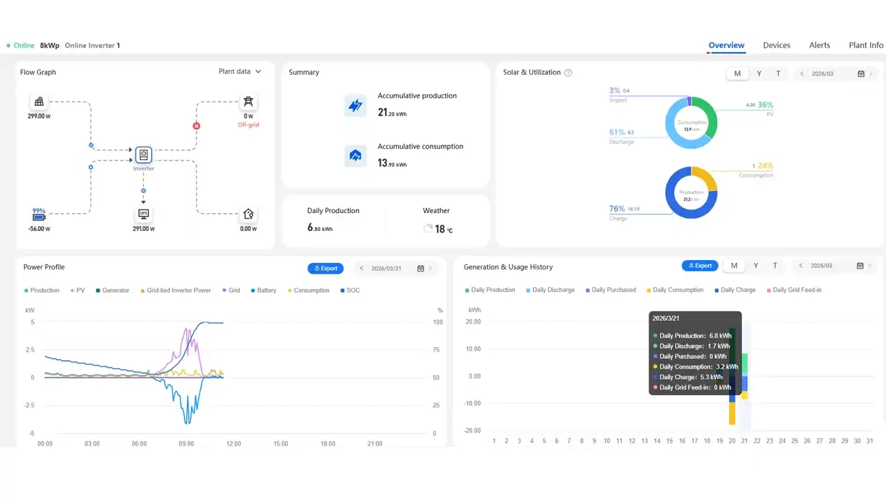 Hybrid solar and battery system monitoring dashboard showing energy flow, production, and consumption analytics
