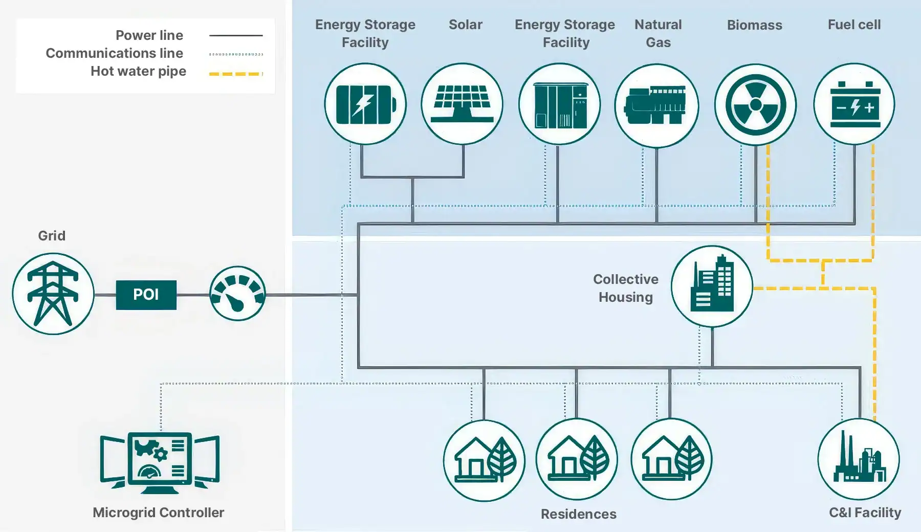 Microgrid control system diagram showing integration of solar, energy storage, generators and grid supply with centralized energy management.