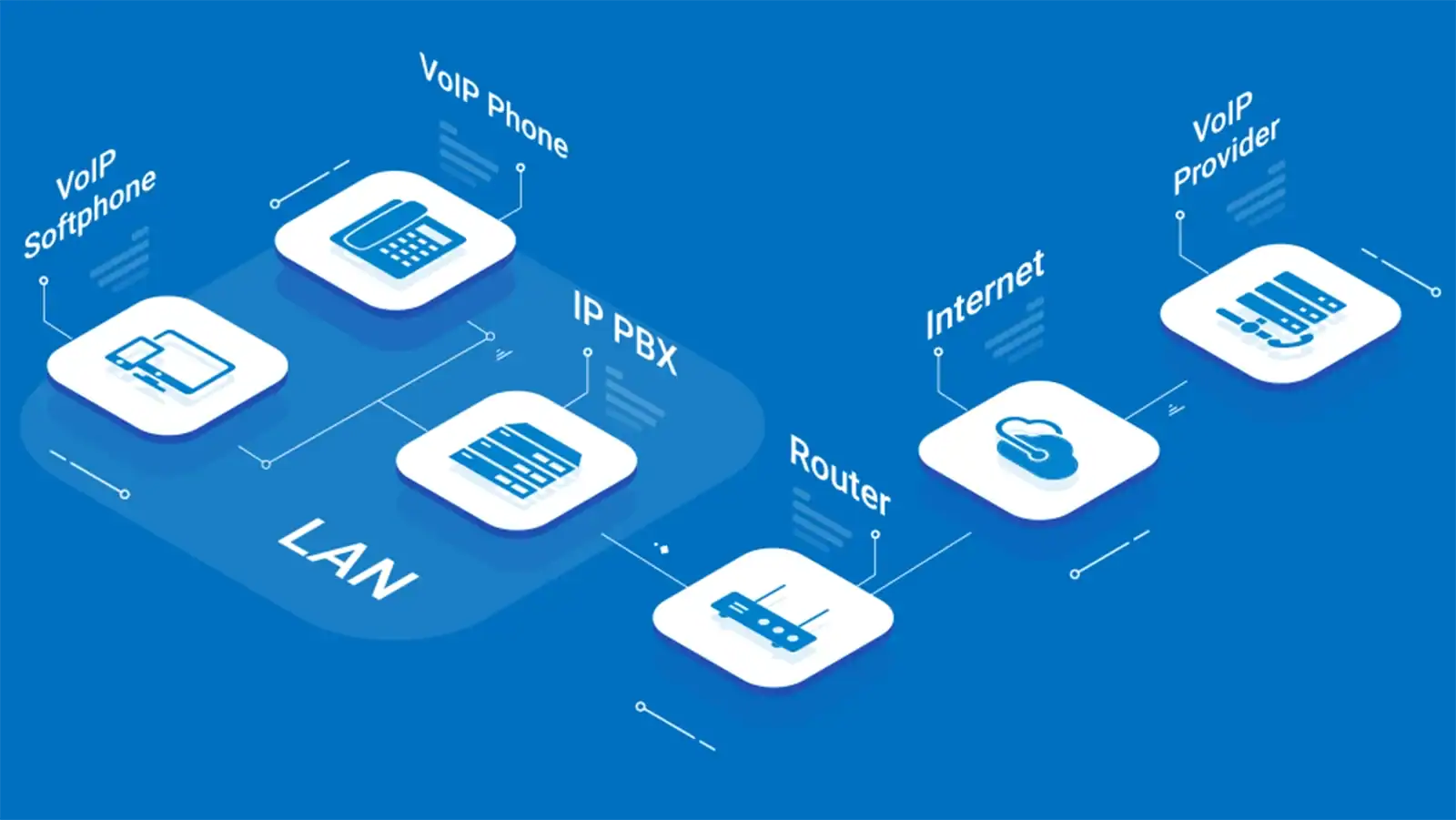 VoIP communication flow showing IP PBX, VoIP phones, router and service provider across LAN and internet network.