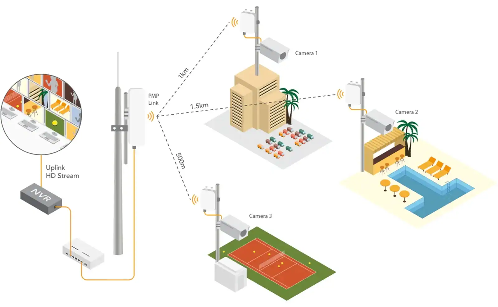 Wireless surveillance backhaul network connecting multiple CCTV cameras to central monitoring system