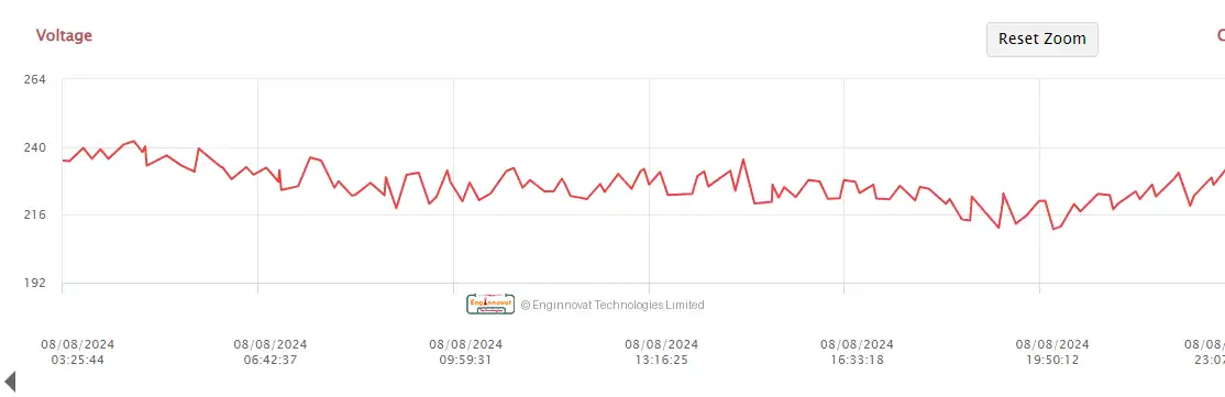 Fluke data logger graph showing a critical 210VAC low voltage dip on the red phase, captured during an audit leading to resolving floating neutral and power stabilization.