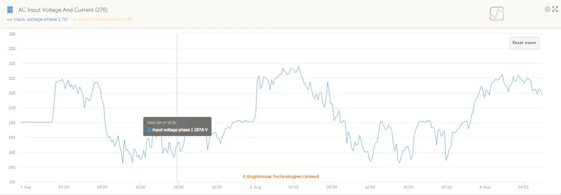 A 30-day voltage log graph from the Victron VRM Portal capturing severe voltage drops falling to a critical 180VAC terminal limit during peak hours.