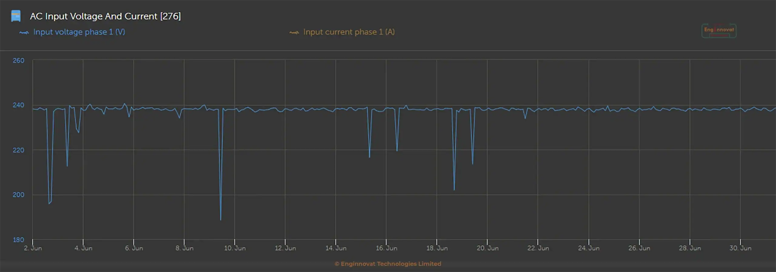 A 30-day voltage log graph from the Victron VRM Cloud Portal proving a flat, stabilized 238VAC output per phase after resolving floating neutral and installing a 410 kVA AVR.