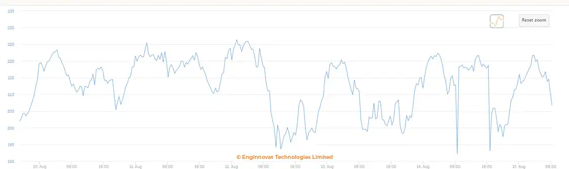 Victron VRM Portal voltage log showing immediate stabilization safely above 200V after emergency rectifications.